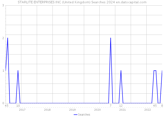 STARLITE ENTERPRISES INC (United Kingdom) Searches 2024 
