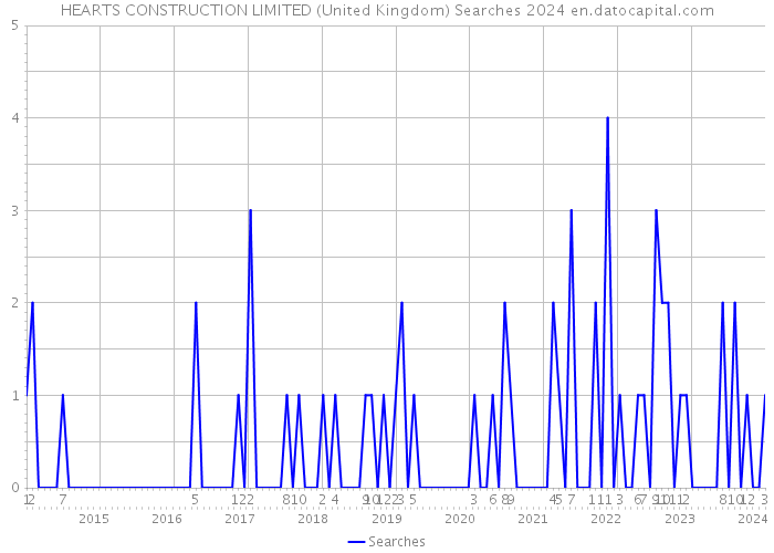 HEARTS CONSTRUCTION LIMITED (United Kingdom) Searches 2024 