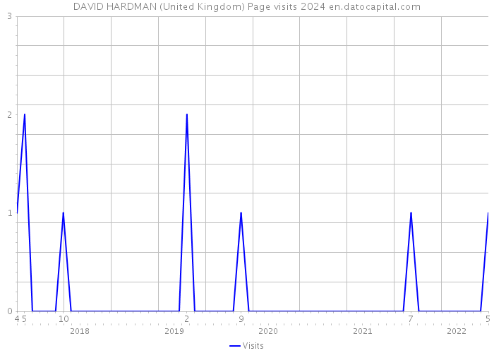 DAVID HARDMAN (United Kingdom) Page visits 2024 