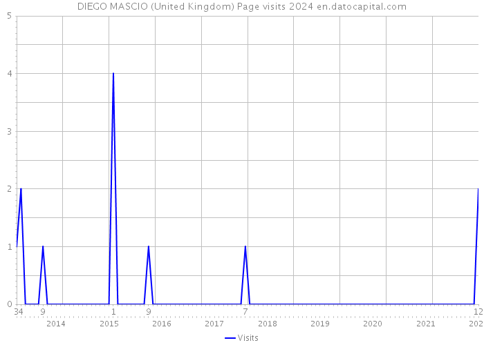 DIEGO MASCIO (United Kingdom) Page visits 2024 