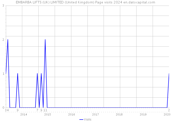 EMBARBA LIFTS (UK) LIMITED (United Kingdom) Page visits 2024 
