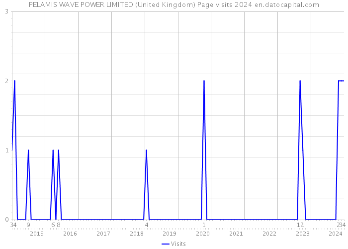 PELAMIS WAVE POWER LIMITED (United Kingdom) Page visits 2024 