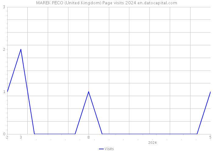 MAREK PECO (United Kingdom) Page visits 2024 