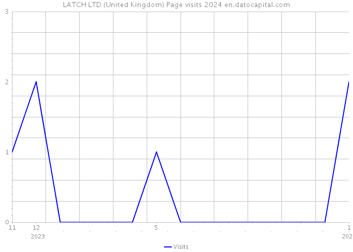 LATCH LTD (United Kingdom) Page visits 2024 