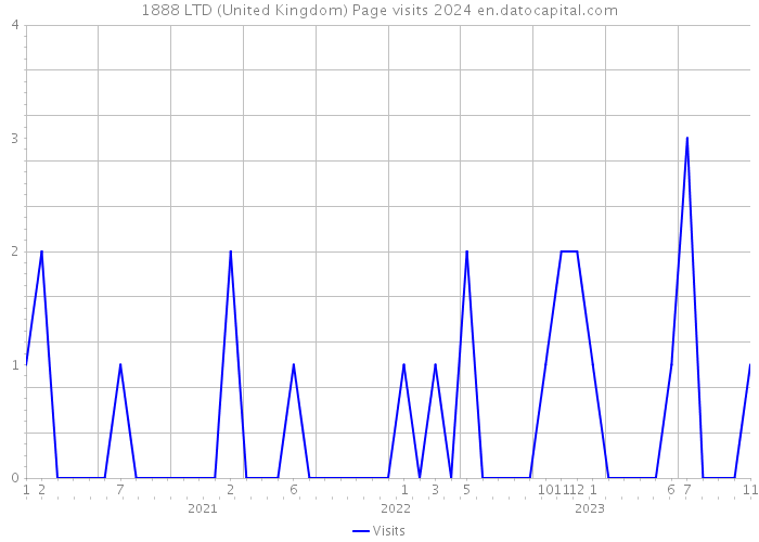 1888 LTD (United Kingdom) Page visits 2024 