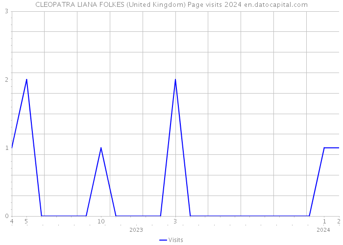 CLEOPATRA LIANA FOLKES (United Kingdom) Page visits 2024 
