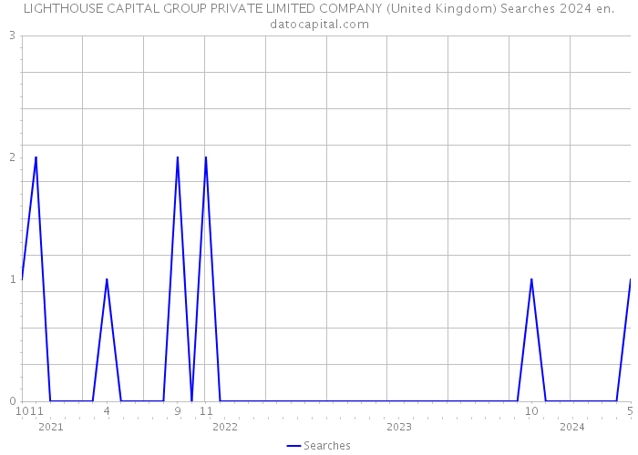LIGHTHOUSE CAPITAL GROUP PRIVATE LIMITED COMPANY (United Kingdom) Searches 2024 