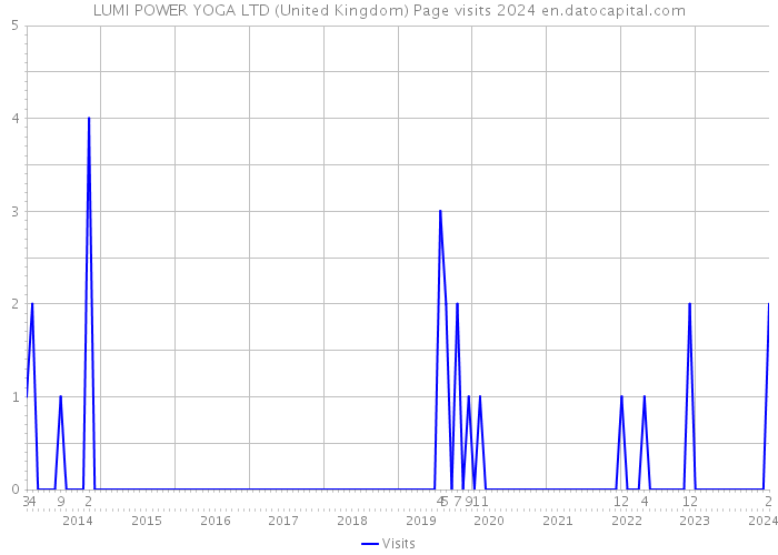 LUMI POWER YOGA LTD (United Kingdom) Page visits 2024 