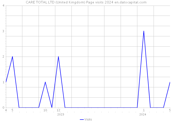 CARE TOTAL LTD (United Kingdom) Page visits 2024 