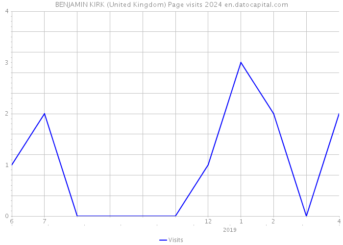 BENJAMIN KIRK (United Kingdom) Page visits 2024 