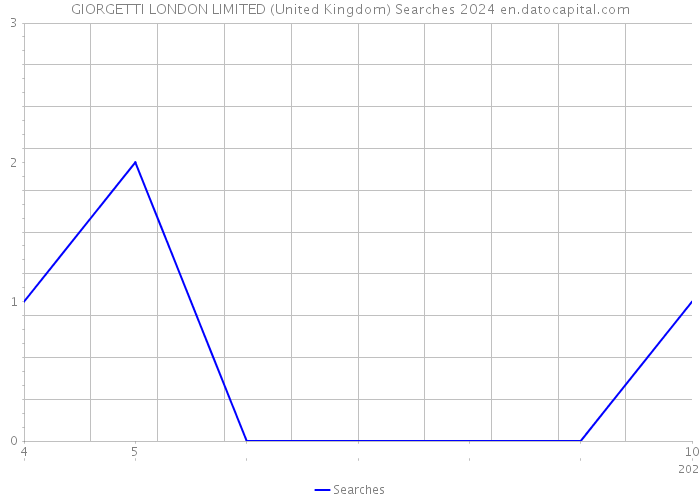 GIORGETTI LONDON LIMITED (United Kingdom) Searches 2024 