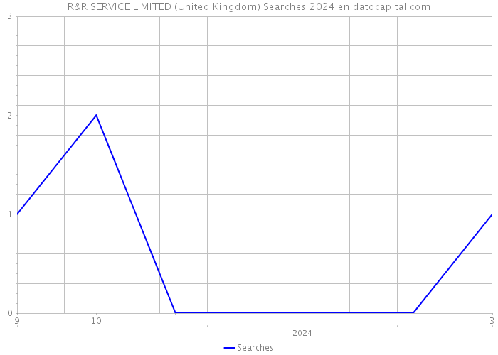 R&R SERVICE LIMITED (United Kingdom) Searches 2024 