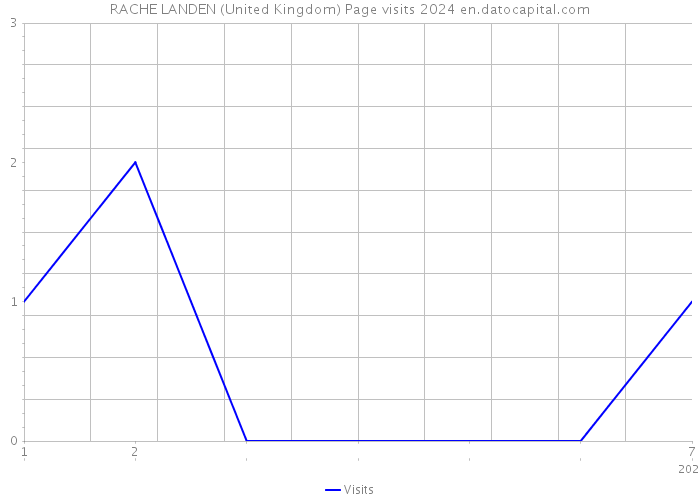 RACHE LANDEN (United Kingdom) Page visits 2024 