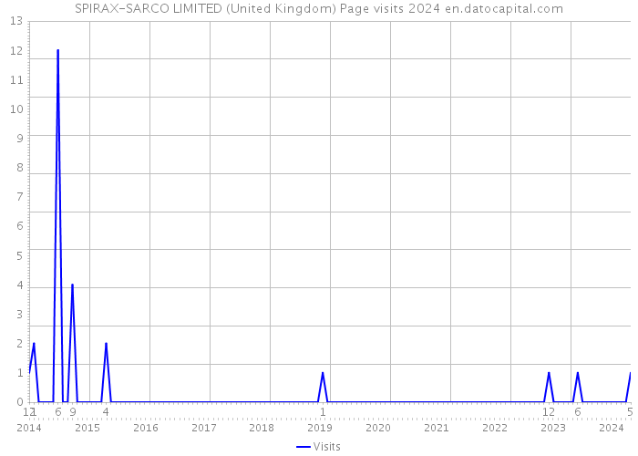 SPIRAX-SARCO LIMITED (United Kingdom) Page visits 2024 