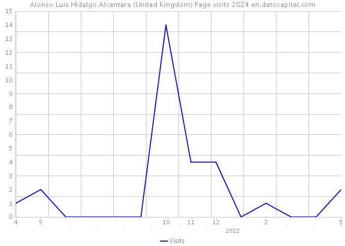 Alonso Luis Hidalgo Alcantara (United Kingdom) Page visits 2024 
