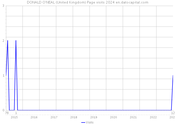 DONALD O'NEAL (United Kingdom) Page visits 2024 