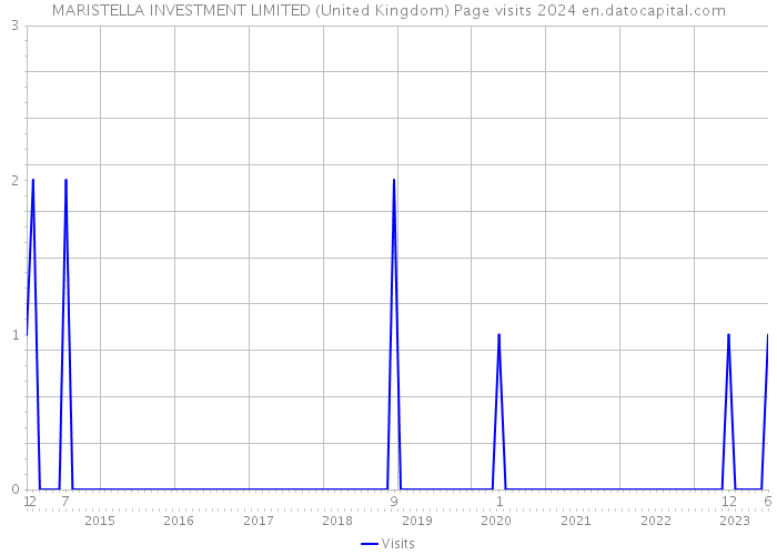 MARISTELLA INVESTMENT LIMITED (United Kingdom) Page visits 2024 