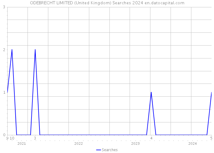 ODEBRECHT LIMITED (United Kingdom) Searches 2024 
