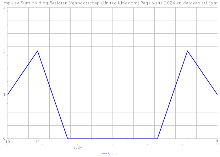 Impulse Sum Holding Besloten Vennootschap (United Kingdom) Page visits 2024 