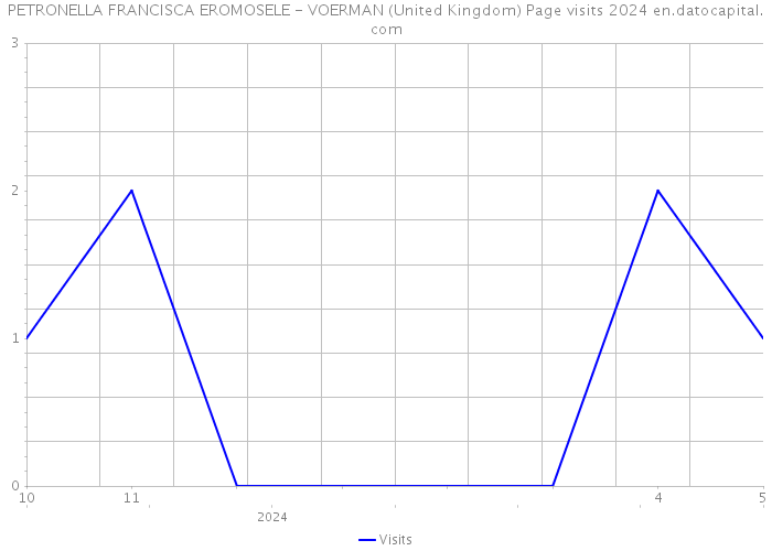 PETRONELLA FRANCISCA EROMOSELE - VOERMAN (United Kingdom) Page visits 2024 