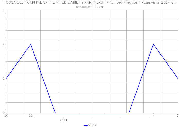 TOSCA DEBT CAPITAL GP III LIMITED LIABILITY PARTNERSHIP (United Kingdom) Page visits 2024 