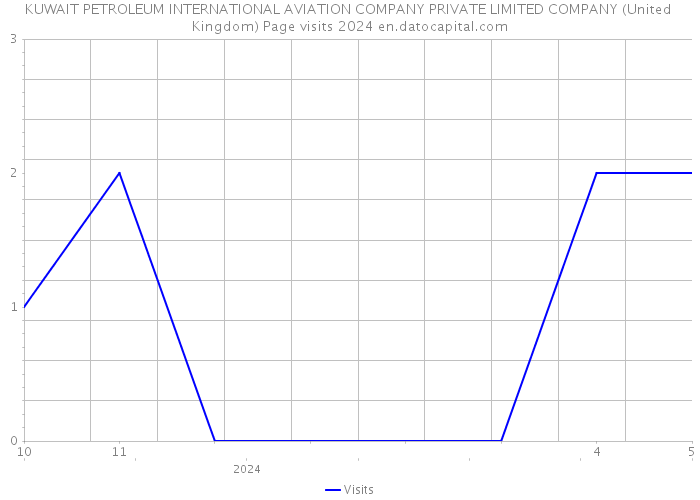 KUWAIT PETROLEUM INTERNATIONAL AVIATION COMPANY PRIVATE LIMITED COMPANY (United Kingdom) Page visits 2024 
