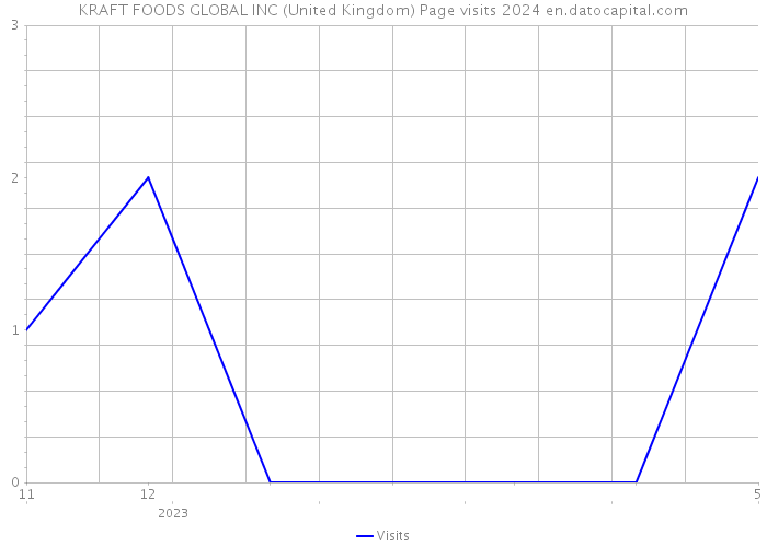 KRAFT FOODS GLOBAL INC (United Kingdom) Page visits 2024 