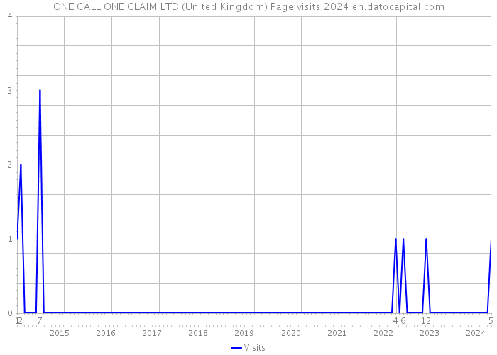 ONE CALL ONE CLAIM LTD (United Kingdom) Page visits 2024 
