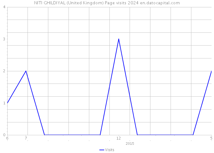 NITI GHILDIYAL (United Kingdom) Page visits 2024 