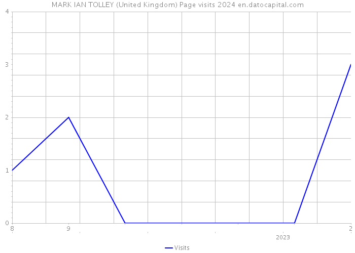 MARK IAN TOLLEY (United Kingdom) Page visits 2024 
