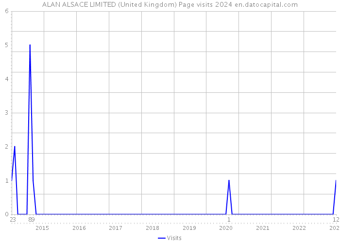 ALAN ALSACE LIMITED (United Kingdom) Page visits 2024 