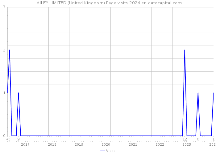 LAILEY LIMITED (United Kingdom) Page visits 2024 