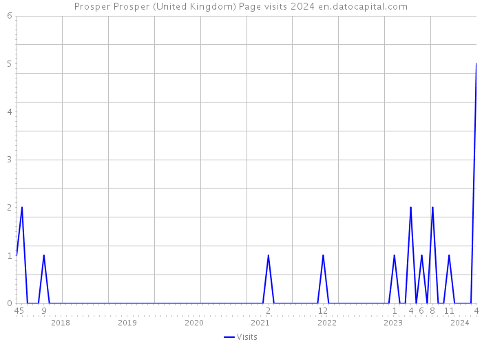 Prosper Prosper (United Kingdom) Page visits 2024 