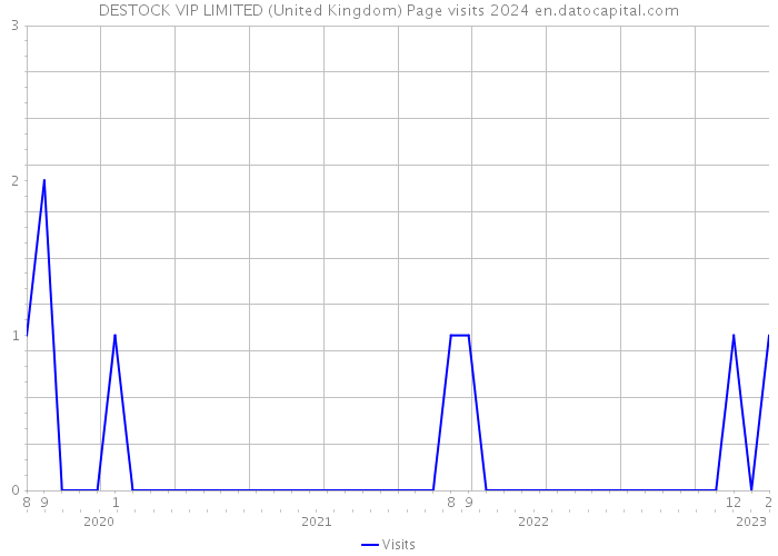 DESTOCK VIP LIMITED (United Kingdom) Page visits 2024 