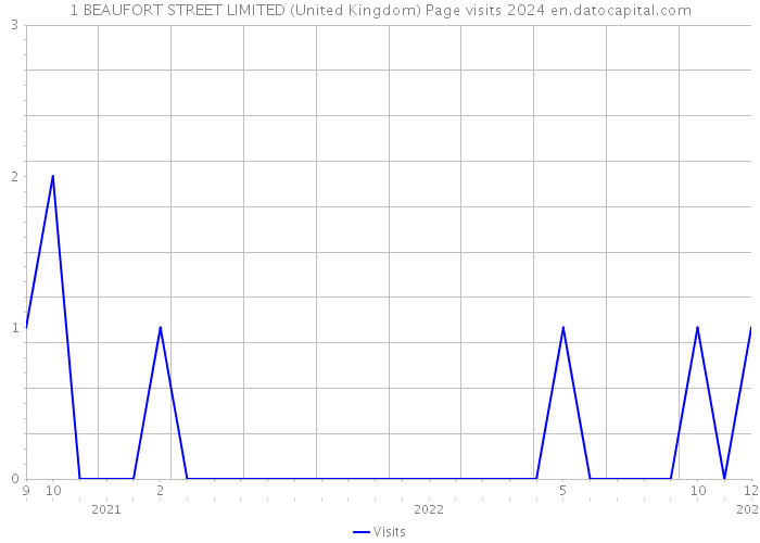 1 BEAUFORT STREET LIMITED (United Kingdom) Page visits 2024 