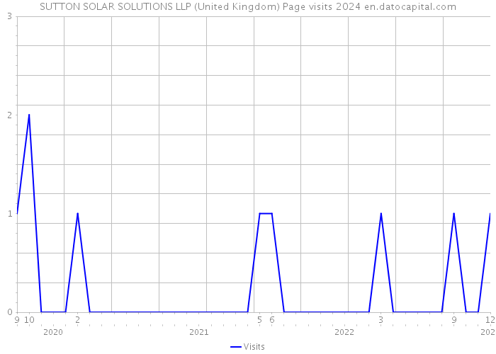 SUTTON SOLAR SOLUTIONS LLP (United Kingdom) Page visits 2024 