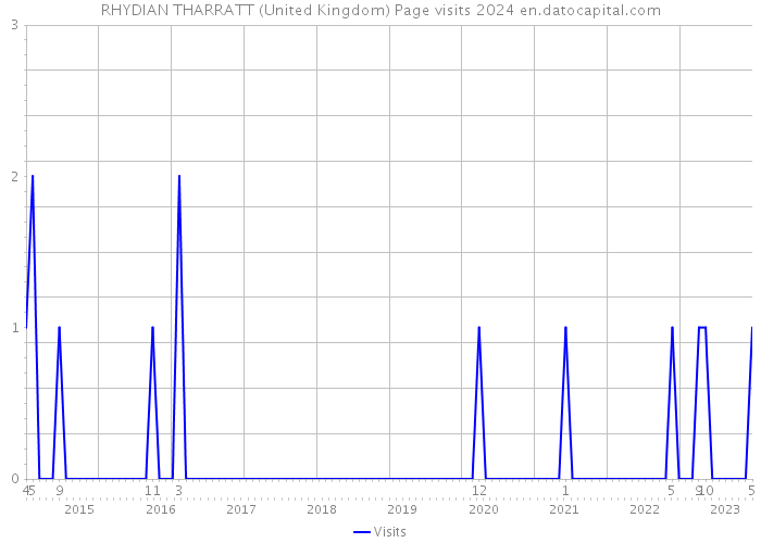 RHYDIAN THARRATT (United Kingdom) Page visits 2024 
