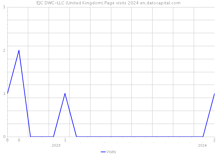 EJC DWC-LLC (United Kingdom) Page visits 2024 