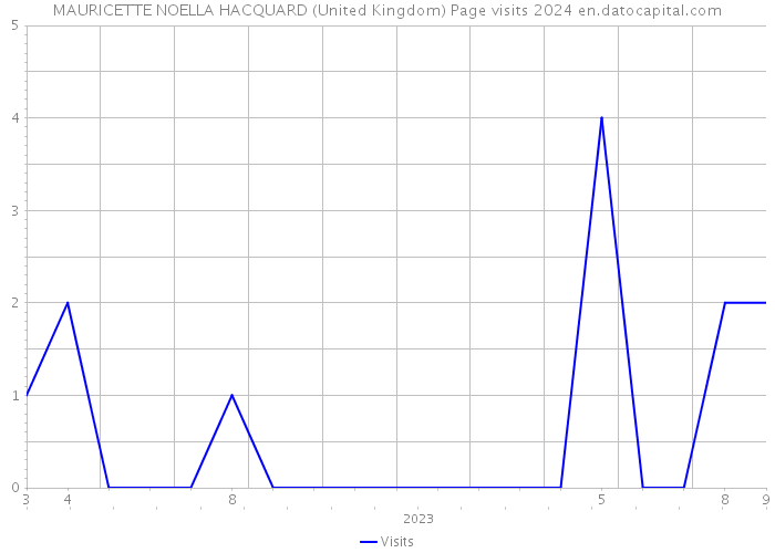 MAURICETTE NOELLA HACQUARD (United Kingdom) Page visits 2024 