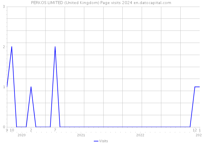 PERKOS LIMITED (United Kingdom) Page visits 2024 