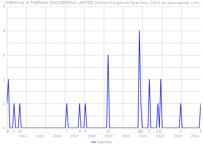 CHEMICAL & THERMAL ENGINEERING LIMITED (United Kingdom) Searches 2024 