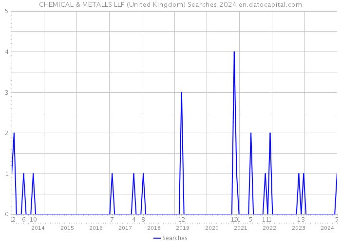 CHEMICAL & METALLS LLP (United Kingdom) Searches 2024 