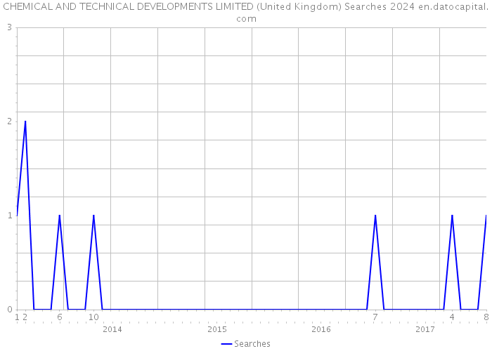 CHEMICAL AND TECHNICAL DEVELOPMENTS LIMITED (United Kingdom) Searches 2024 
