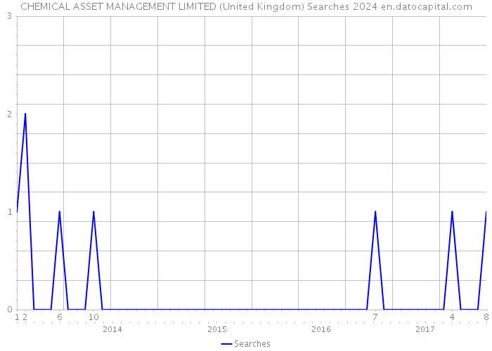 CHEMICAL ASSET MANAGEMENT LIMITED (United Kingdom) Searches 2024 
