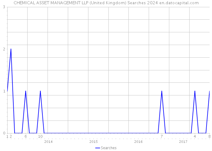 CHEMICAL ASSET MANAGEMENT LLP (United Kingdom) Searches 2024 