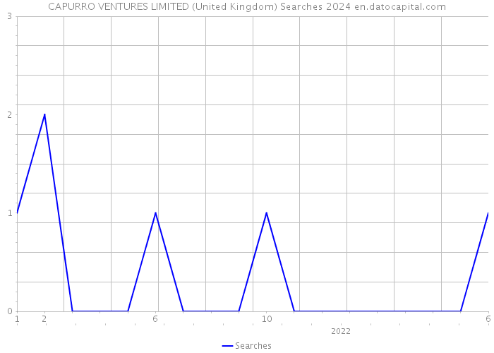 CAPURRO VENTURES LIMITED (United Kingdom) Searches 2024 