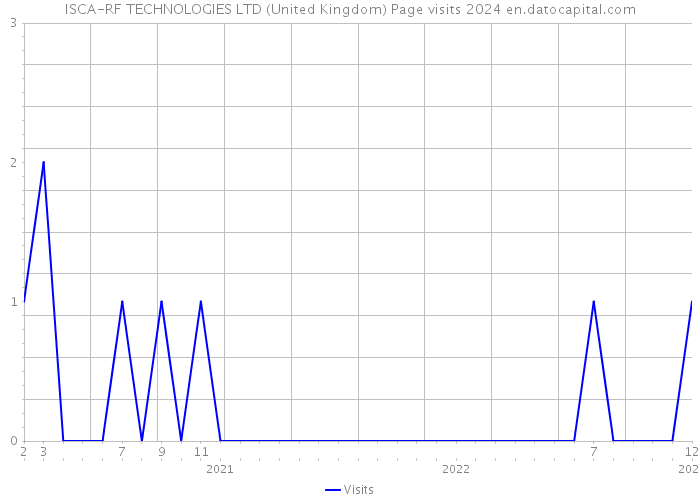 ISCA-RF TECHNOLOGIES LTD (United Kingdom) Page visits 2024 