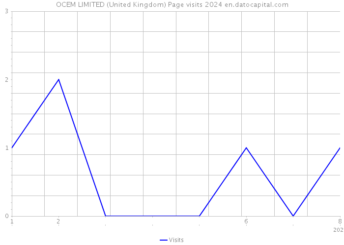 OCEM LIMITED (United Kingdom) Page visits 2024 