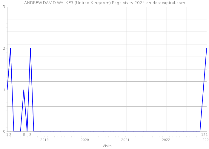 ANDREW DAVID WALKER (United Kingdom) Page visits 2024 