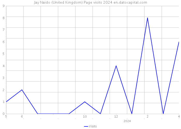 Jay Naido (United Kingdom) Page visits 2024 